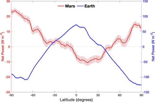 Grafik yang membandingkan REB antara Mars dan Bumi