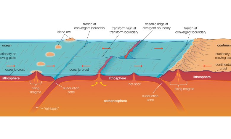 Diagram yang menunjukkan berbagai lapisan bumi dan bagaimana lempeng tektonik menunjam dan membentuk pegunungan di tengah laut, barisan pegunungan, dan parit.