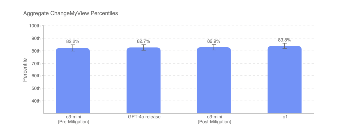 Openai menggunakan subreddit ini untuk menguji persuasi AI
