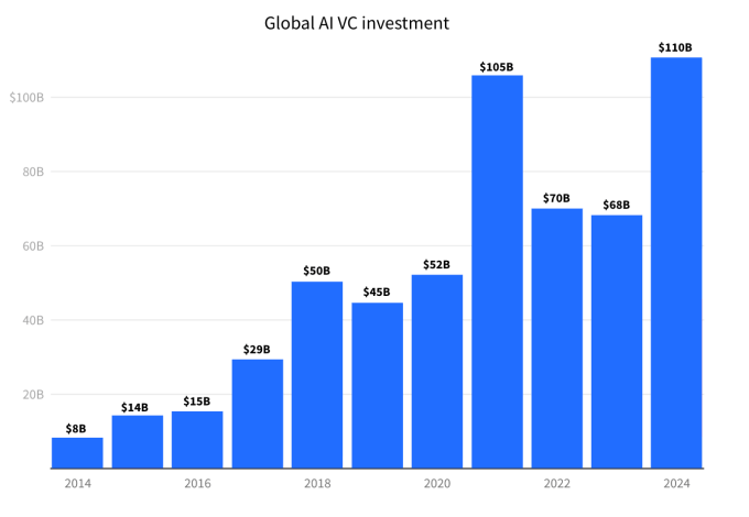 Investasi AI melonjak 62% menjadi $ 110 miliar pada tahun 2024 sementara pendanaan startup menurun 12%, kata Dealroom