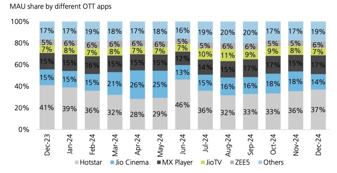 Hotstar dan Jiocinema bergabung ke Jiohotstar saat Reliance mengencangkan pegangan pada streaming di India