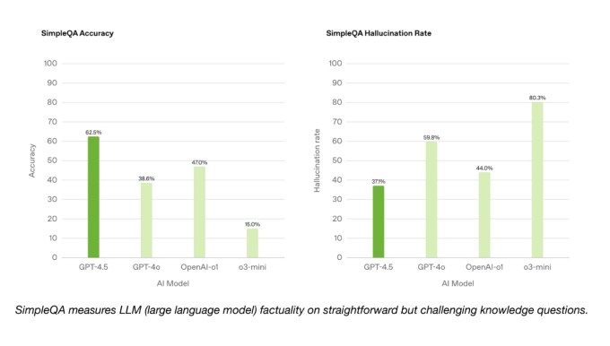 Openai mengungkap GPT-4.5 'Orion,' model AI terbesarnya