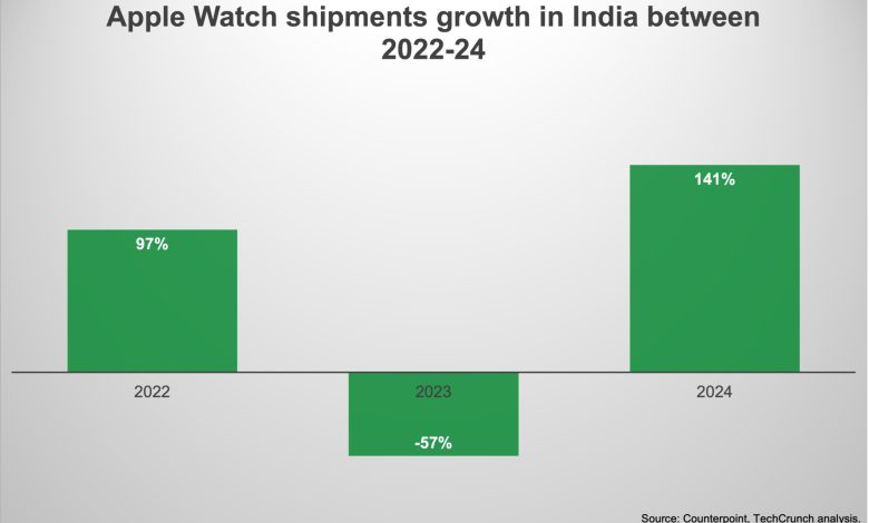 Pengiriman Apple Watch Surge di India