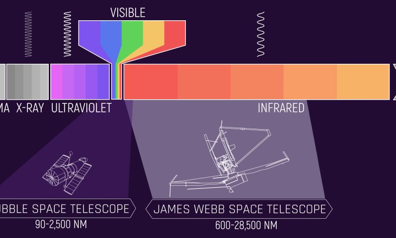 Spektrum elektromagnetik dengan rentang Hubble dan JWST. Hubble dioptimalkan untuk melihat panjang gelombang yang lebih pendek. Kedua teleskop ini saling melengkapi, memberi kita gambaran yang lebih lengkap tentang alam semesta.