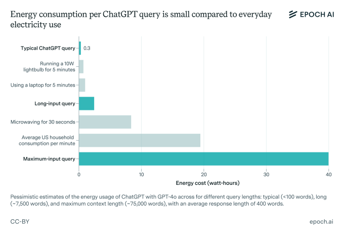 Epoch ai chatgpt konsumsi energi