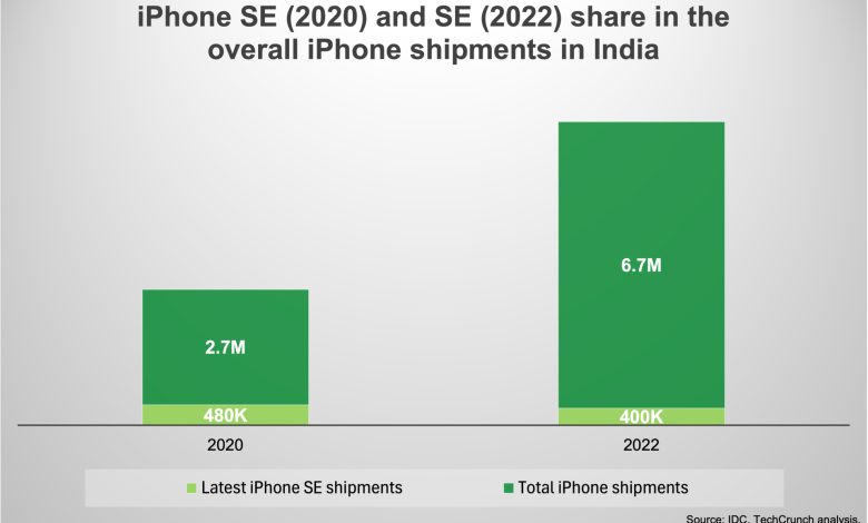 Di India, iPhone 16e Apple menghadapi persaingan ketat dari model yang lebih lama