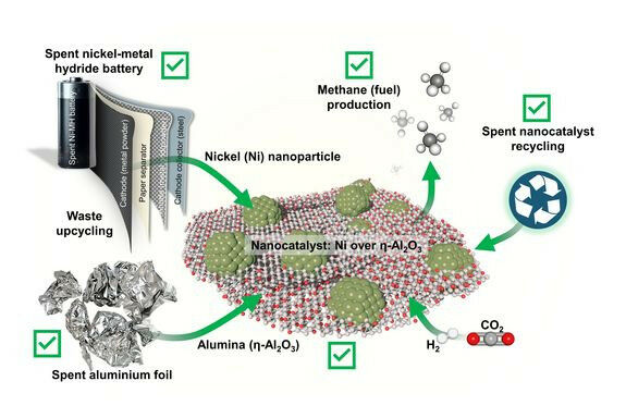 Mengubah limbah baterai/alumina menjadi nanocatalysts untuk produk metana (bahan bakar)