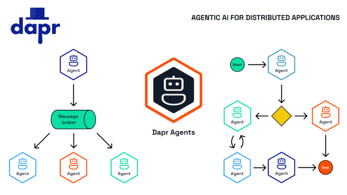 Runtime Microservices DAPR sekarang mendukung agen AI