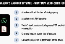 Gambar yang menggambarkan aliran serangan spyware buatan Paragon yang disebut grafit. Langkah -langkahnya termasuk penyerang yang menambahkan seseorang ke grup WhatApp, kemudian perangkat korban secara otomatis mem -parsing PDF, mengeksploitasi kerentanan.