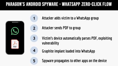 Gambar yang menggambarkan aliran serangan spyware buatan Paragon yang disebut grafit. Langkah -langkahnya termasuk penyerang yang menambahkan seseorang ke grup WhatApp, kemudian perangkat korban secara otomatis mem -parsing PDF, mengeksploitasi kerentanan.