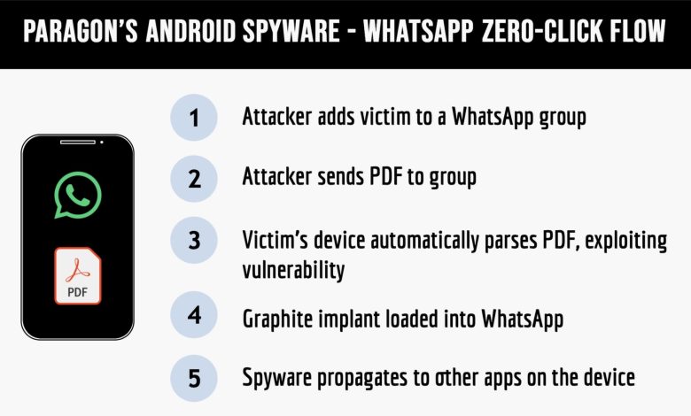 Gambar yang menggambarkan aliran serangan spyware buatan Paragon yang disebut grafit. Langkah -langkahnya termasuk penyerang yang menambahkan seseorang ke grup WhatApp, kemudian perangkat korban secara otomatis mem -parsing PDF, mengeksploitasi kerentanan.