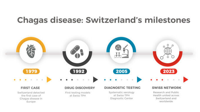 Grafik menunjukkan tonggak sejarah Swiss di Chagas Disease Research and CO