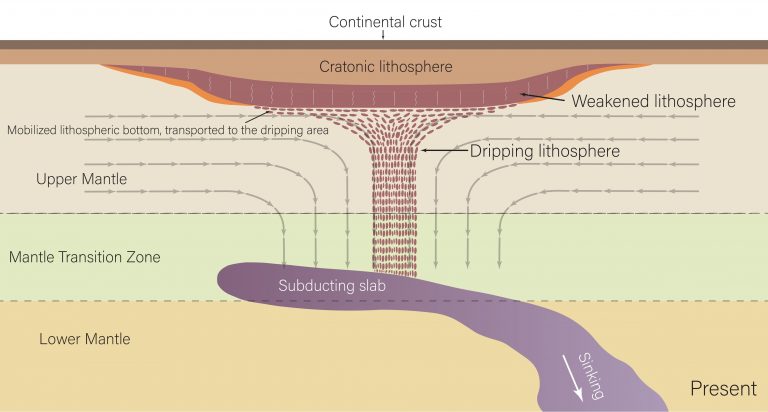 Diagram yang menunjukkan bagaimana kerak bumi dan mantel atas menetes ke mantel karena sepotong lempeng tektonik yang hilang.