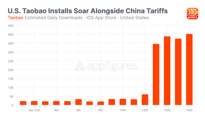 Aplikasi Belanja Cina Taobao bergabung dengan Dhgate di Top 5 di US App Store