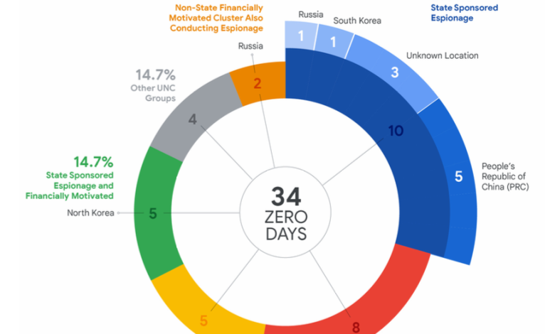 Grafik 34 hari nol yang dikaitkan, yang mencakup 10 yang dikaitkan dengan spionase yang disponsori negara (5 ke Cina dan 5 ke DPRK)-dan 8 zero lainnya yang dikaitkan dengan vendor pengawasan komersial.