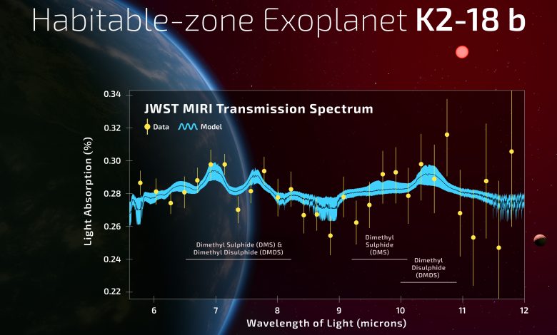 Grafik menunjukkan spektrum transmisi yang diamati dari exoplanet zona layak huni K2-18 B menggunakan spektrograf Miri JWST.