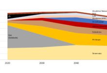 Campuran Energi Kota Frauenfeld dari hari ini hingga 2050 (konsumsi gas alam