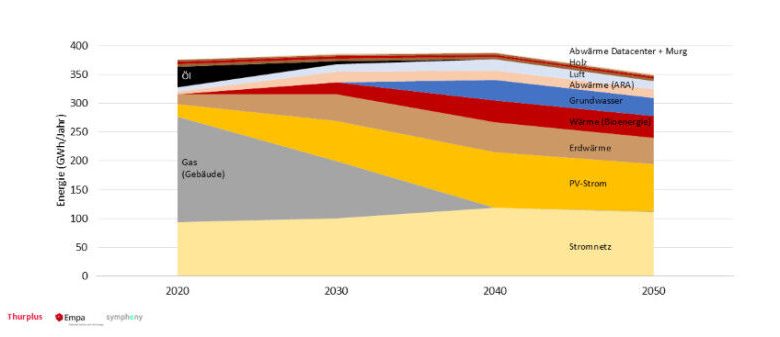 Campuran Energi Kota Frauenfeld dari hari ini hingga 2050 (konsumsi gas alam