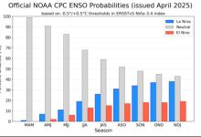 Grafik yang menunjukkan probabilitas NOAA CPC ENSO resmi