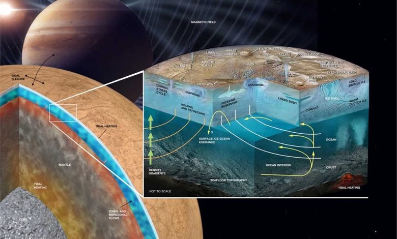 Diagram yang menunjukkan struktur dalam Europa