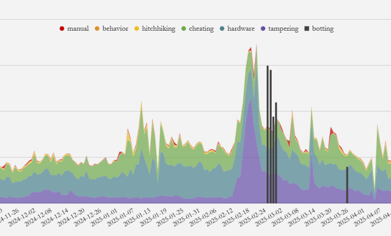 Grafik yang menunjukkan jumlah penipu yang dilarang di siang hari dan jenis larangan,