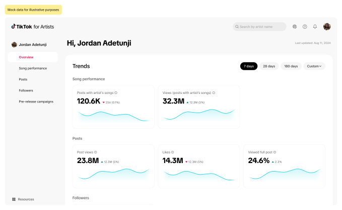 Tiktok meluncurkan 'Tiktok for Artists,' sebuah platform musik wawasan baru
