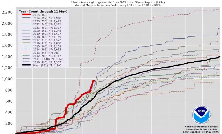 Grafik yang menunjukkan bagaimana jumlah tornado tahunan di AS telah meningkat dari waktu ke waktu