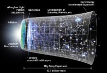 Diagram yang menunjukkan garis waktu peristiwa di alam semesta dari Big Bang hingga sekarang