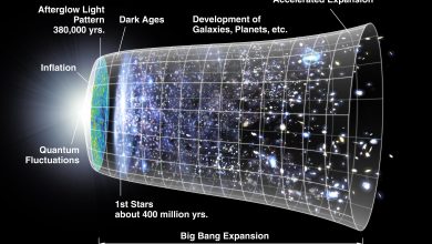 Diagram yang menunjukkan garis waktu peristiwa di alam semesta dari Big Bang hingga sekarang