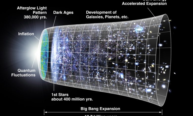 Diagram yang menunjukkan garis waktu peristiwa di alam semesta dari Big Bang hingga sekarang
