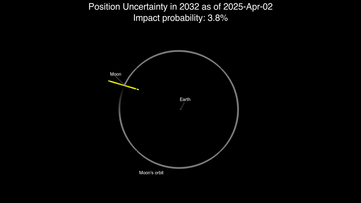 Animasi orbit Bumi dan Bulan yang menunjukkan lokasi potensial tahun 2024 thr4 saat mendekati kita